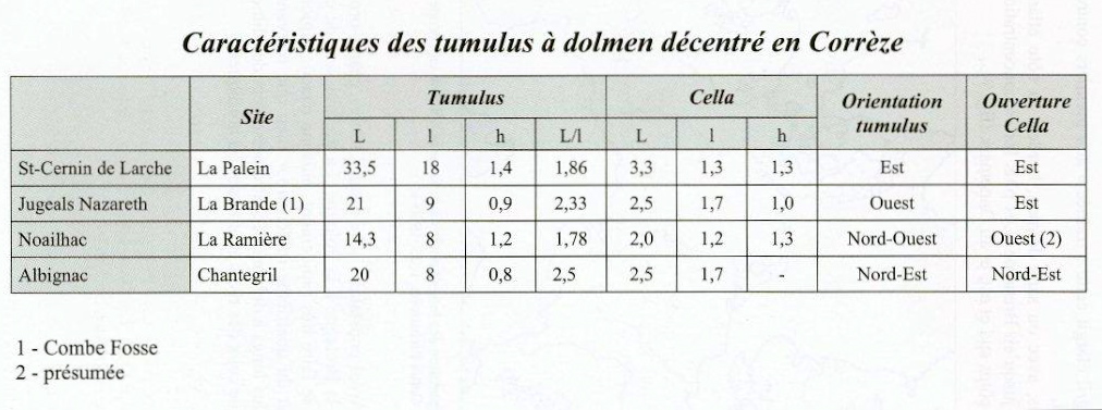 Les quatre tumulus à dolmen décentré reconnus en Corrèze.
